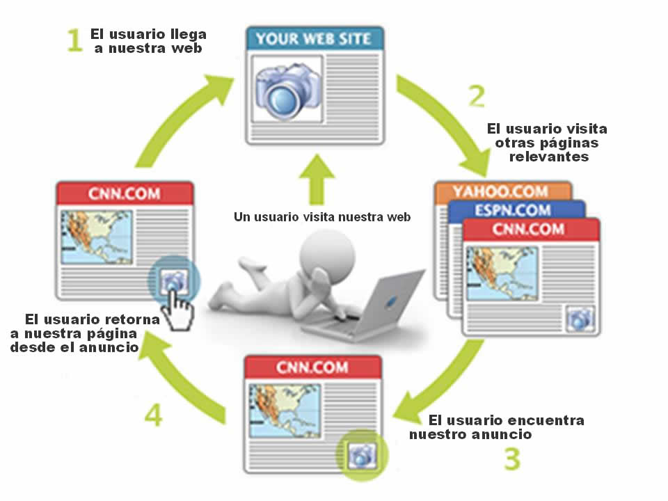 funcionamiento-remarketing